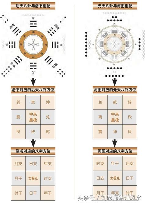 九宮流年口訣|九宮八卦先、後天數及五行數，流年推算